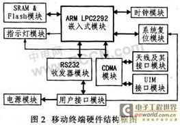 基于ARM的移动无线传输系统设计